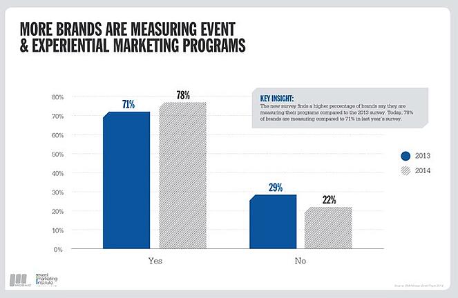 Measuring event & Experiential marketing