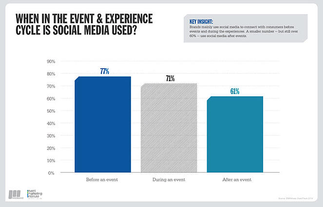 Event & Experience in the social media cycle