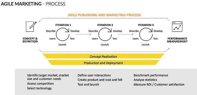 agile_marketing_process