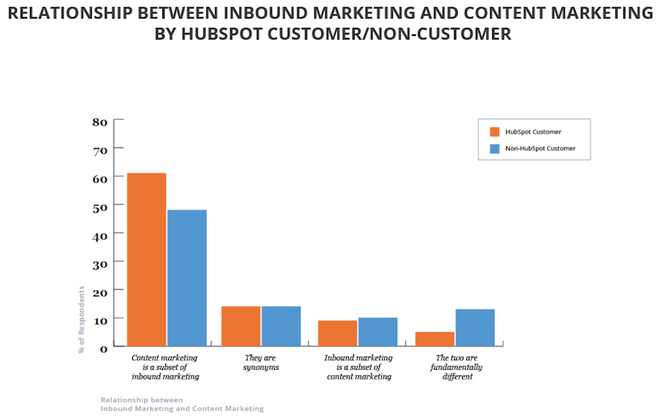 percepción de las diferencias de marketing de contenidos e inbound marketing para clientes y no clientes de HubSpot