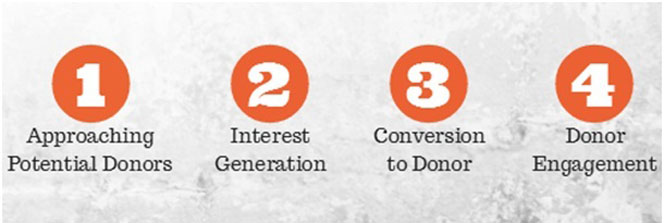 campaas-lead-generation-en-ong_content