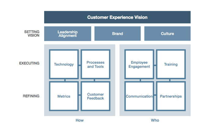 customer experience vision