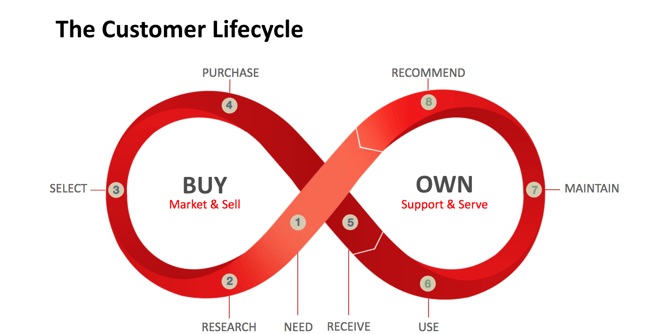 Customer Journey lifecycle