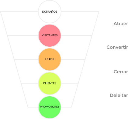 embudo de inbound marketing.