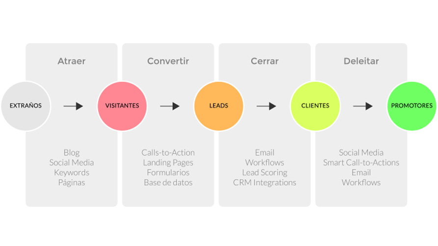 Estrategias de Inbound Marketing
