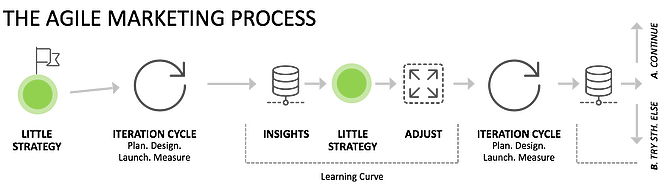 modelo_proceso_agile_marketing