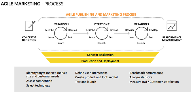 agile_marketing_process