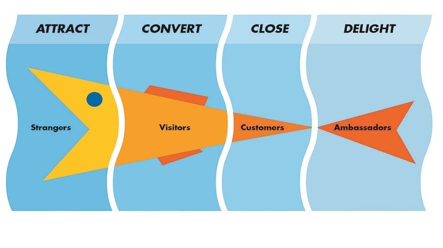 Todos los Recursos de Inbound Marketing imprescindibles