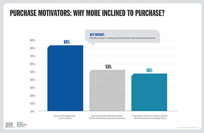 Purchase motivators