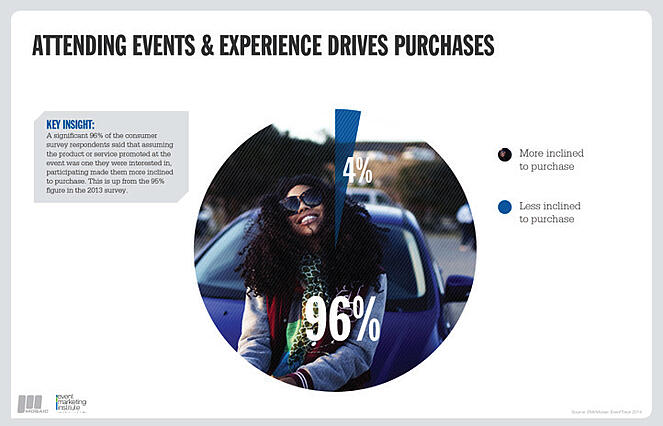 Experience Drives Purchases