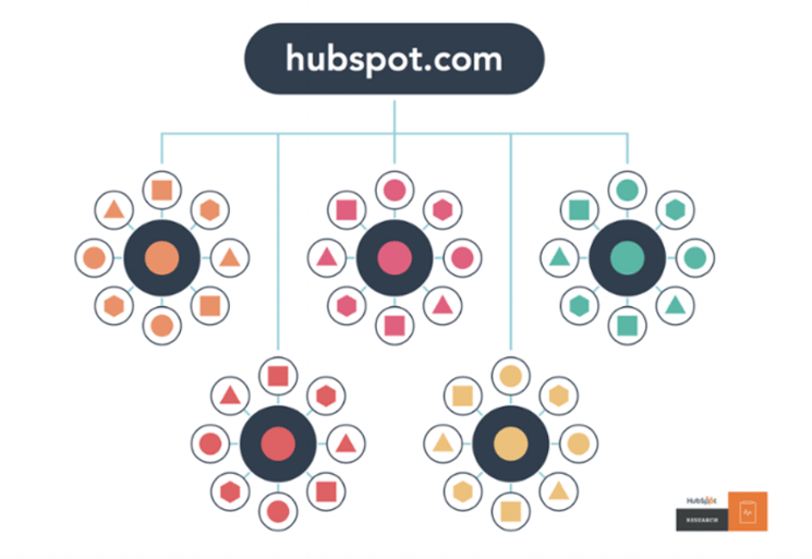 Pila de contenido nueva HubSpot