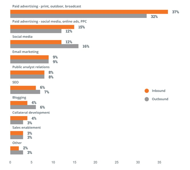 the state of inbound 2015